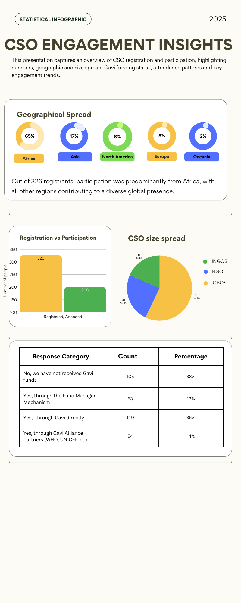 CSO ENGAGEMENT INSIGHTS